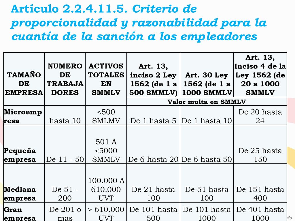 Artículo Criterio de proporcionalidad y razonabilidad para la cuantía de la sanción a los empleadores