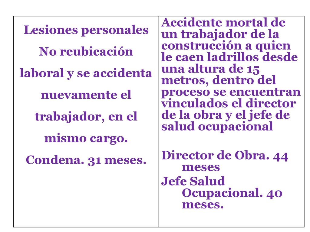 Lesiones personales No reubicación laboral y se accidenta nuevamente el trabajador, en el mismo cargo.