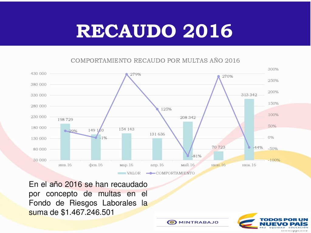 RECAUDO 2016 En el año 2016 se han recaudado por concepto de multas en el Fondo de Riesgos Laborales la suma de $