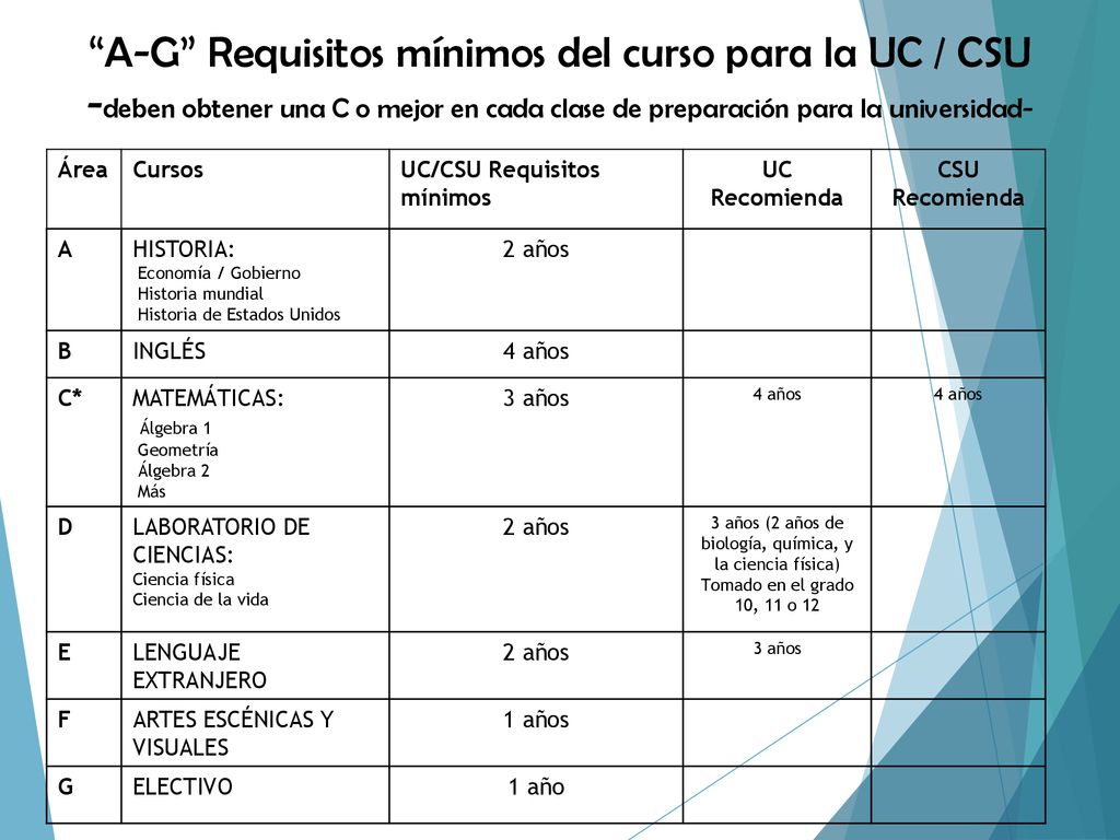 3 años (2 años de biología, química, y la ciencia física)