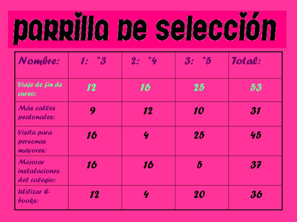 Nombre: 1: *3. 2: *4. 3: *5. Total: Viaje de fin de curso: Más calles peatonales: