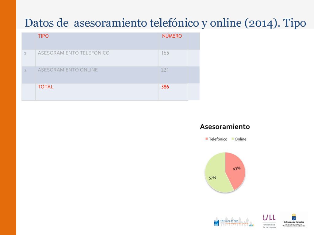 Datos de asesoramiento telefónico y online (2014). Tipo