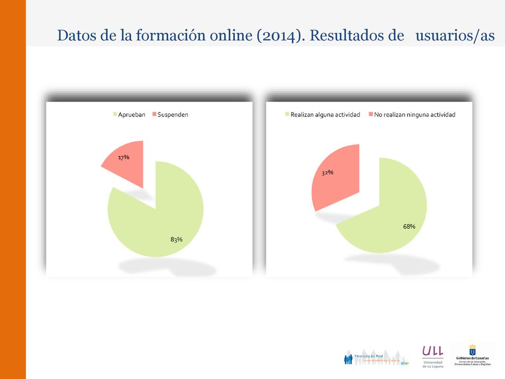 Datos de la formación online (2014). Resultados de usuarios/as
