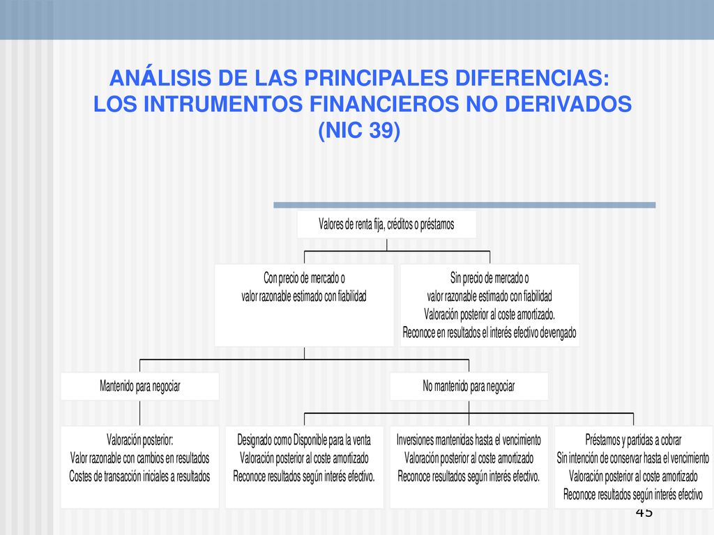 ANÁLISIS DE LAS PRINCIPALES DIFERENCIAS: LOS INTRUMENTOS FINANCIEROS NO DERIVADOS (NIC 39)