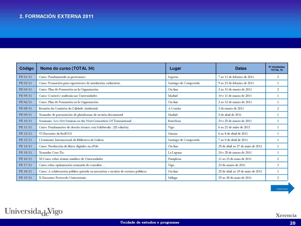 2. FORMACIÓN EXTERNA 2011 Código Nome do curso (TOTAL 54) Lugar Datas