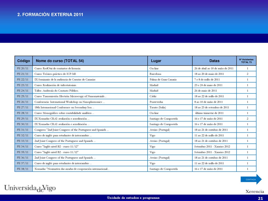 2. FORMACIÓN EXTERNA 2011 Código Nome do curso (TOTAL 54) Lugar Datas