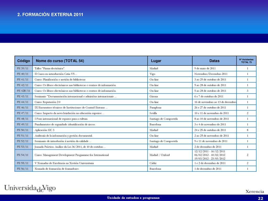 2. FORMACIÓN EXTERNA 2011 Código Nome do curso (TOTAL 54) Lugar Datas