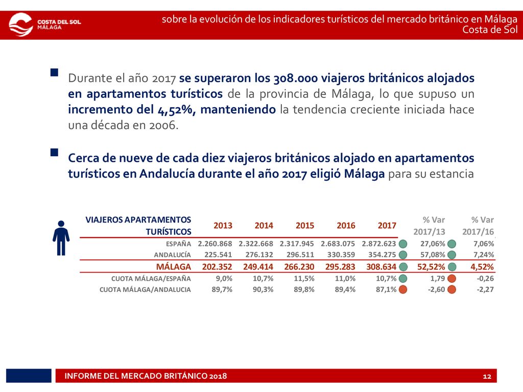 sobre la evolución de los indicadores turísticos del mercado británico en Málaga Costa de Sol