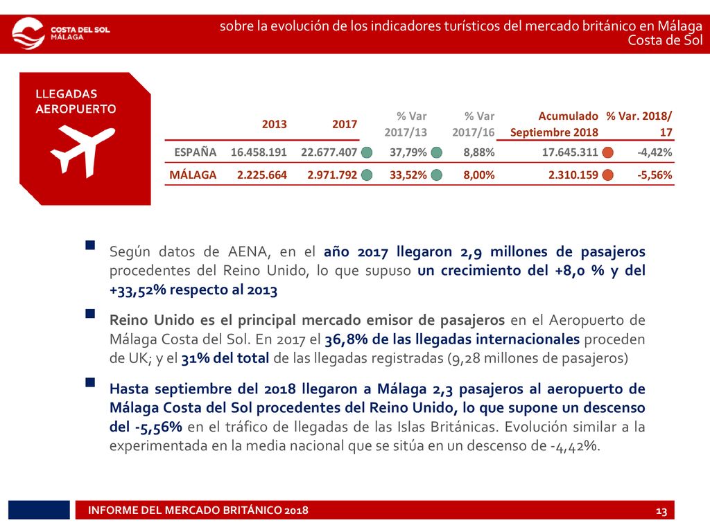sobre la evolución de los indicadores turísticos del mercado británico en Málaga Costa de Sol