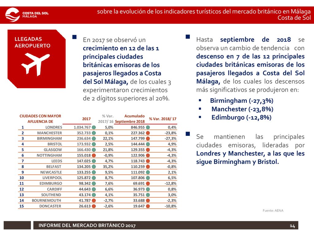 sobre la evolución de los indicadores turísticos del mercado británico en Málaga Costa de Sol