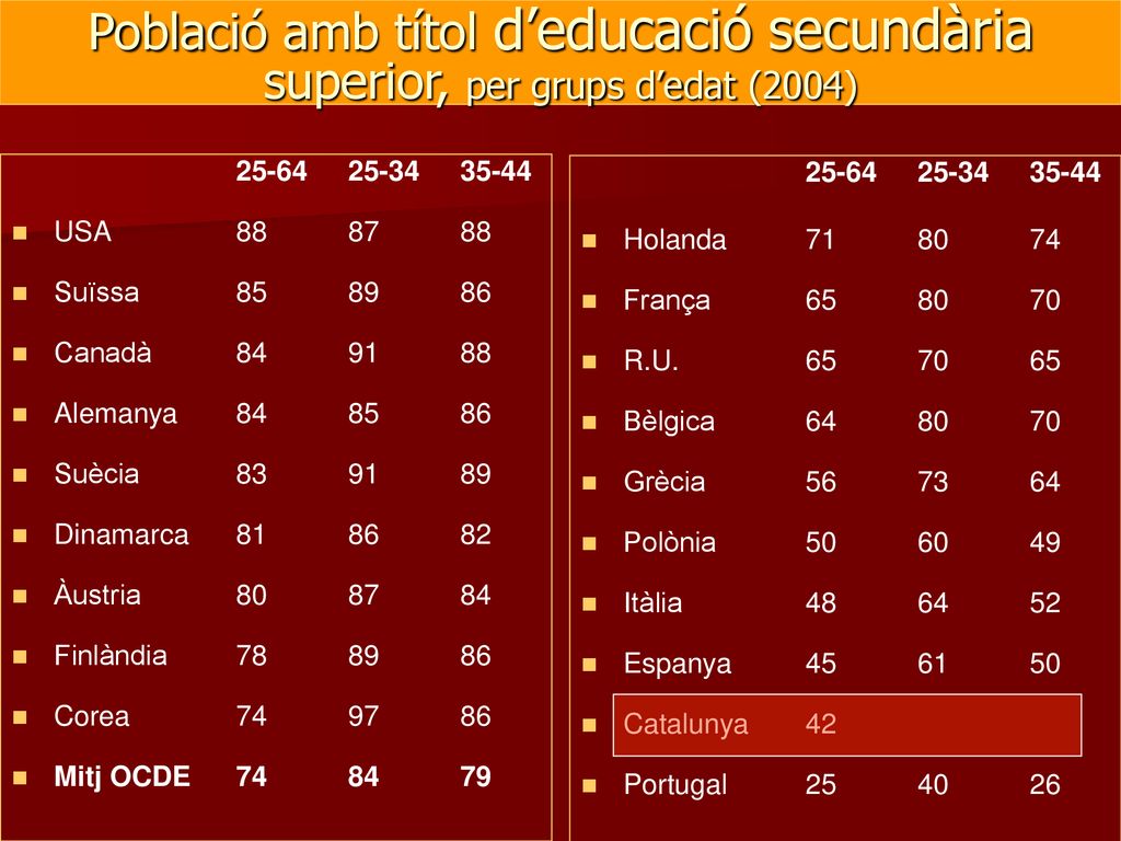 Població amb títol d’educació secundària superior, per grups d’edat (2004)
