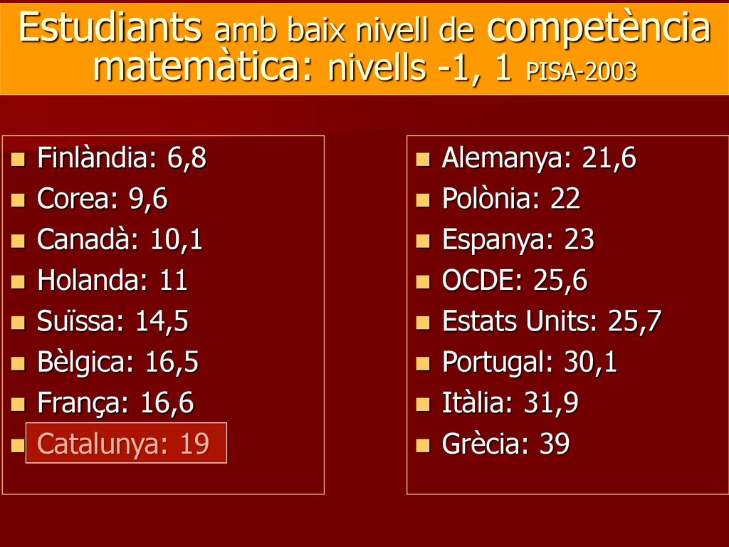 Estudiants amb baix nivell de competència matemàtica: nivells -1, 1 PISA-2003