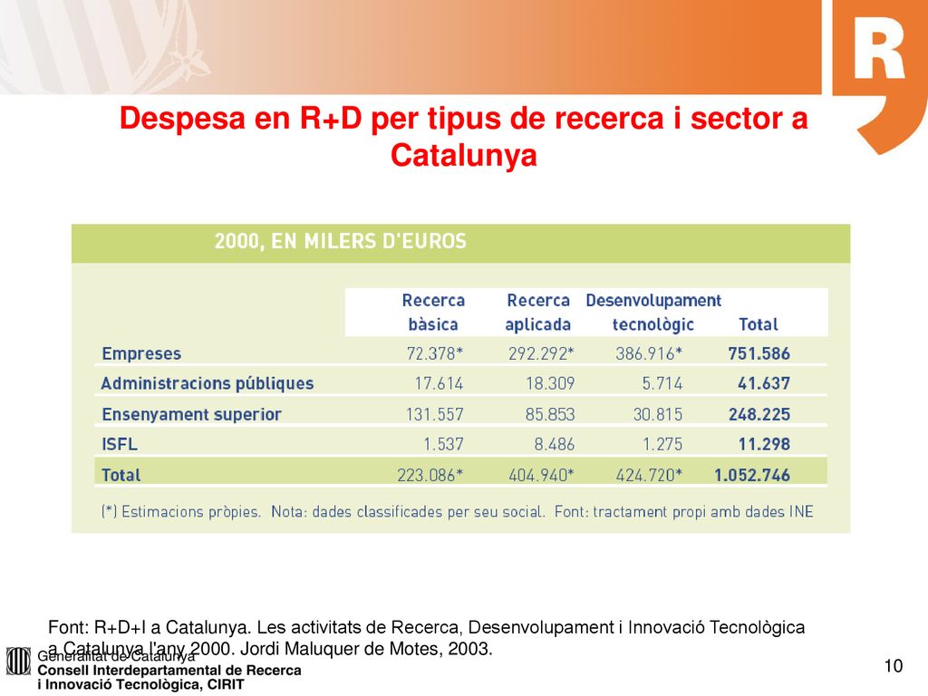 Despesa en R+D per tipus de recerca i sector a Catalunya