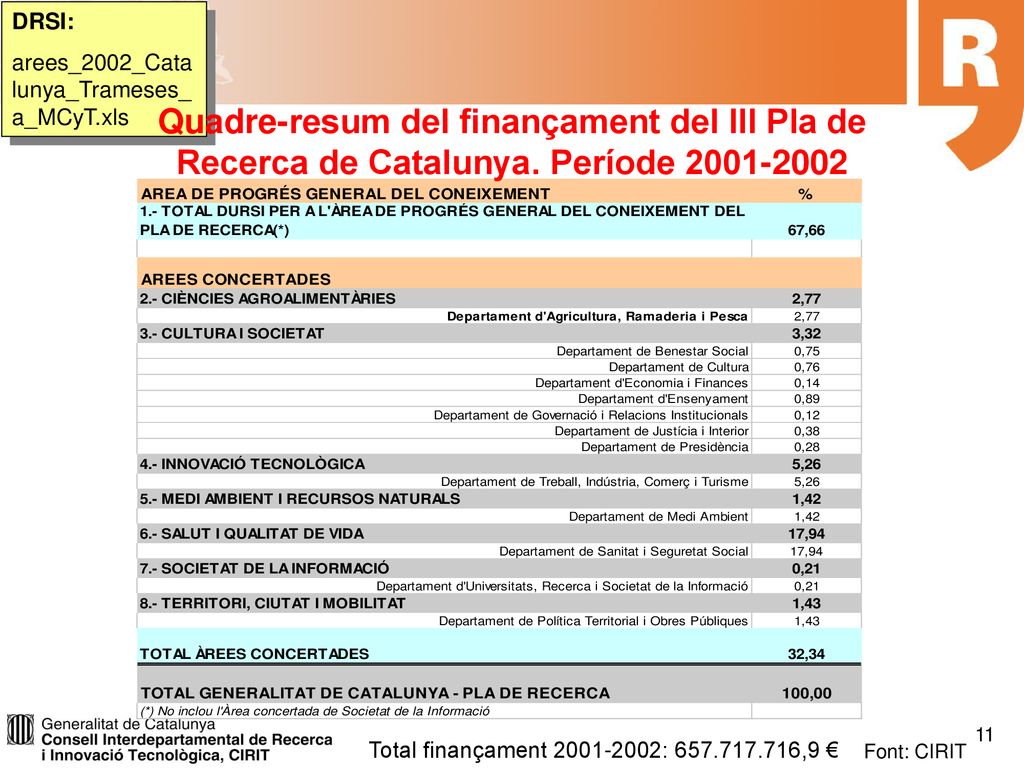 DRSI: arees_2002_Catalunya_Trameses_a_MCyT.xls. Quadre-resum del finançament del III Pla de Recerca de Catalunya. Període