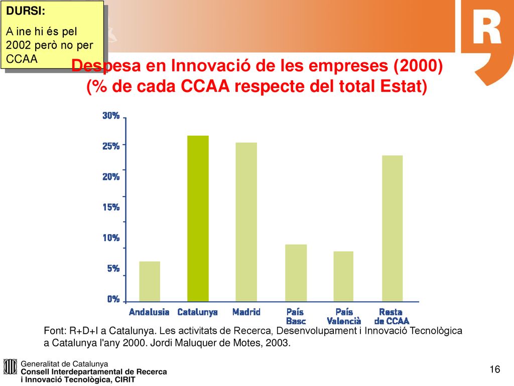 DURSI: A ine hi és pel 2002 però no per CCAA. Despesa en Innovació de les empreses (2000) (% de cada CCAA respecte del total Estat)