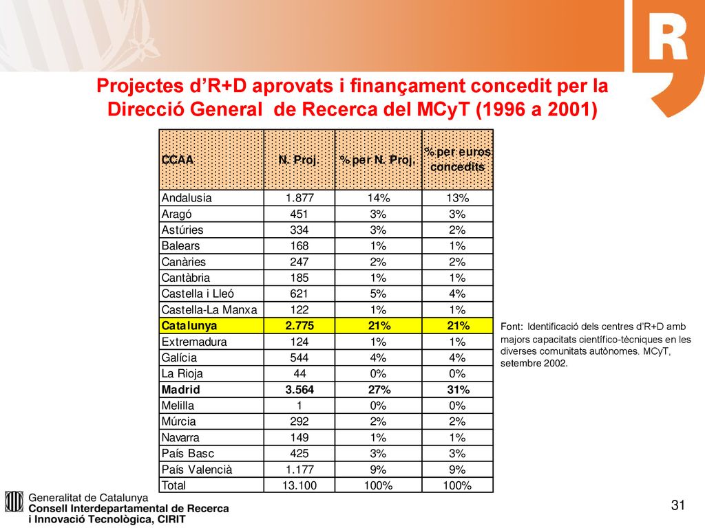 Projectes d’R+D aprovats i finançament concedit per la Direcció General de Recerca del MCyT (1996 a 2001)