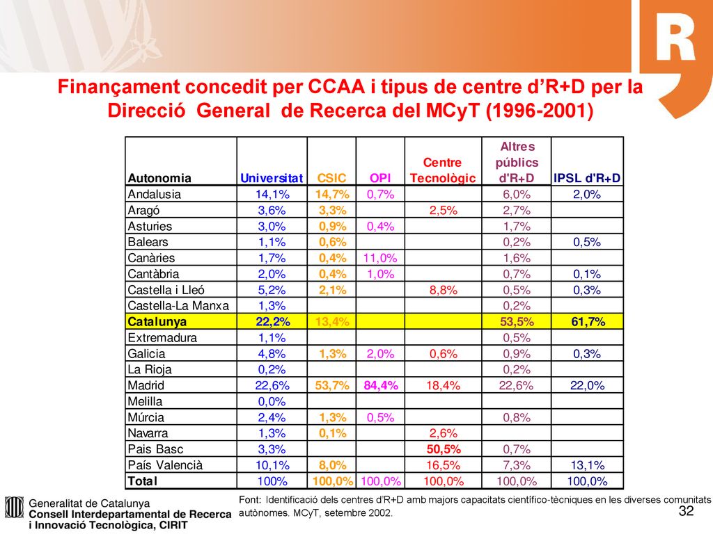 Finançament concedit per CCAA i tipus de centre d’R+D per la Direcció General de Recerca del MCyT ( )