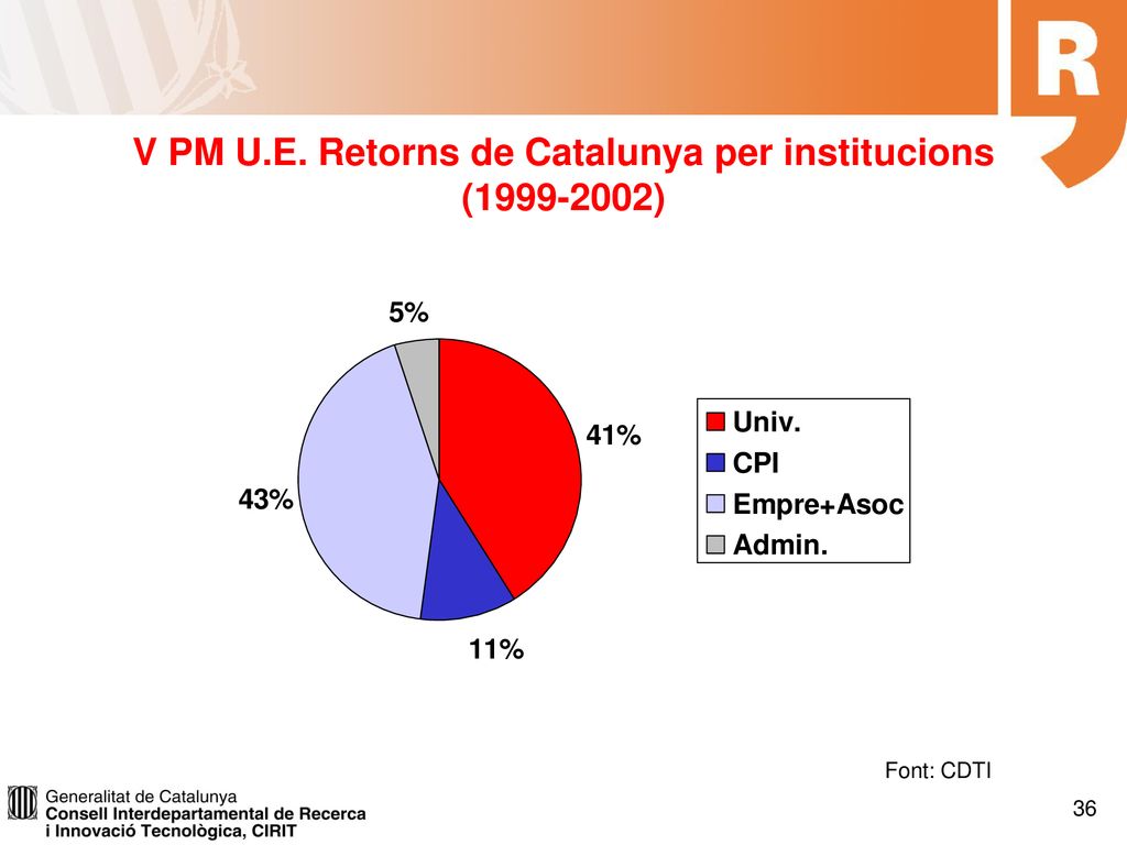 V PM U.E. Retorns de Catalunya per institucions ( )