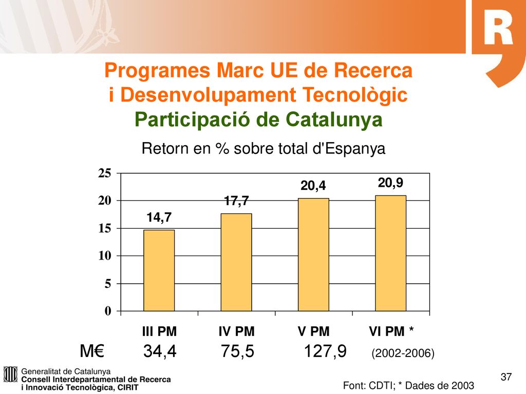 Programes Marc UE de Recerca i Desenvolupament Tecnològic Participació de Catalunya