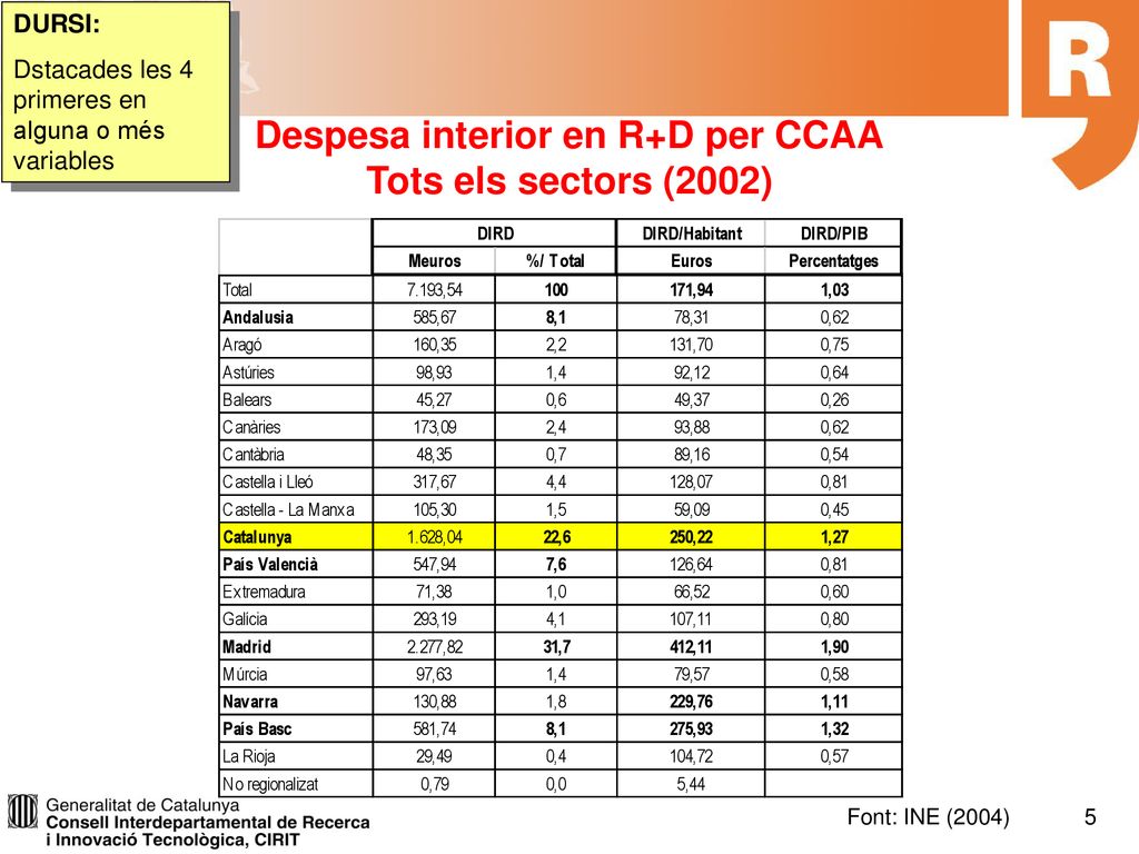 Despesa interior en R+D per CCAA Tots els sectors (2002)
