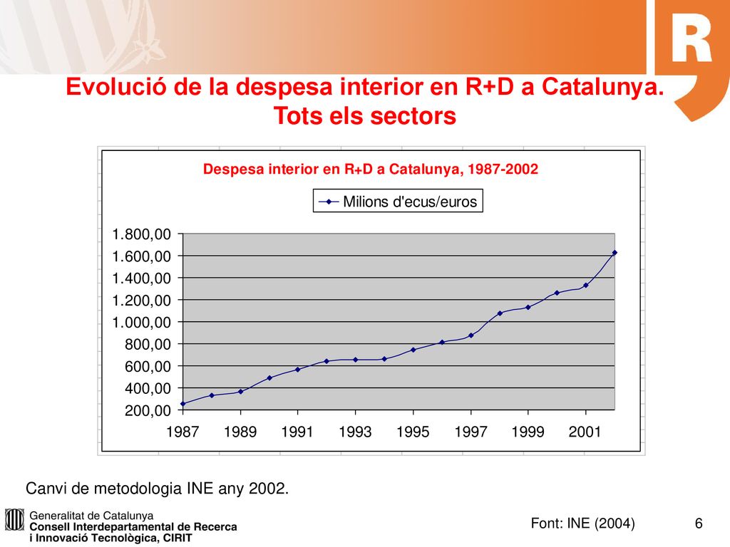 Evolució de la despesa interior en R+D a Catalunya. Tots els sectors