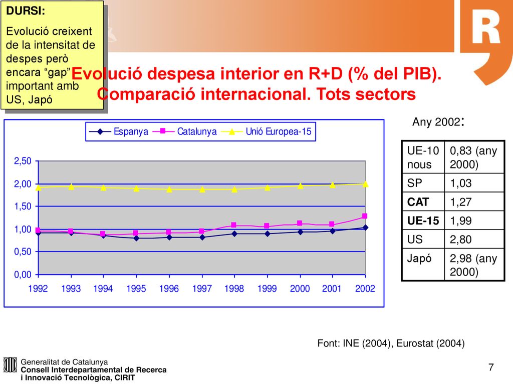 DURSI: Evolució creixent de la intensitat de despes però encara gap important amb US, Japó.