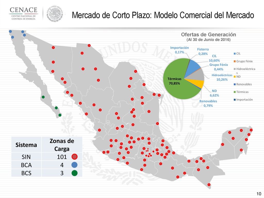 Mercado de Corto Plazo: Modelo Comercial del Mercado