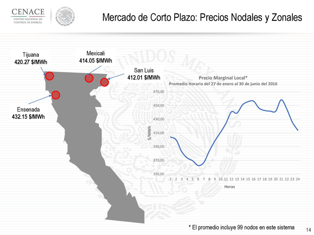 Mercado de Corto Plazo: Precios Nodales y Zonales