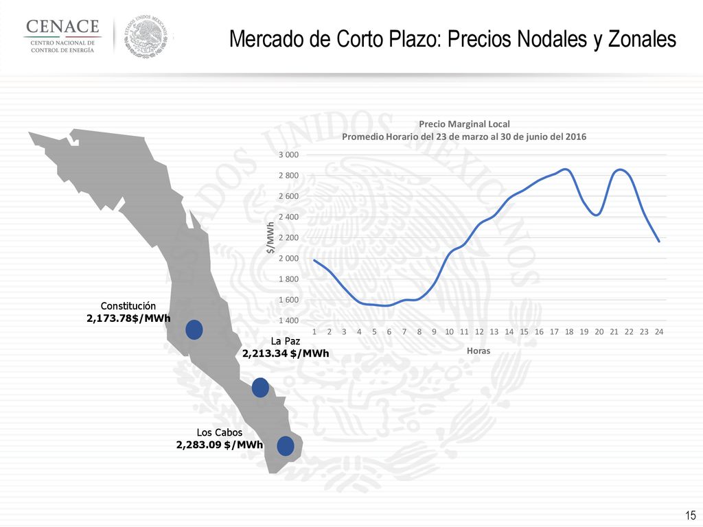 Mercado de Corto Plazo: Precios Nodales y Zonales