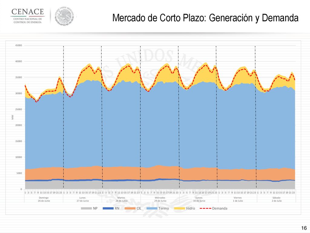 Mercado de Corto Plazo: Generación y Demanda