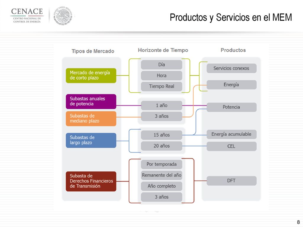 Productos y Servicios en el MEM