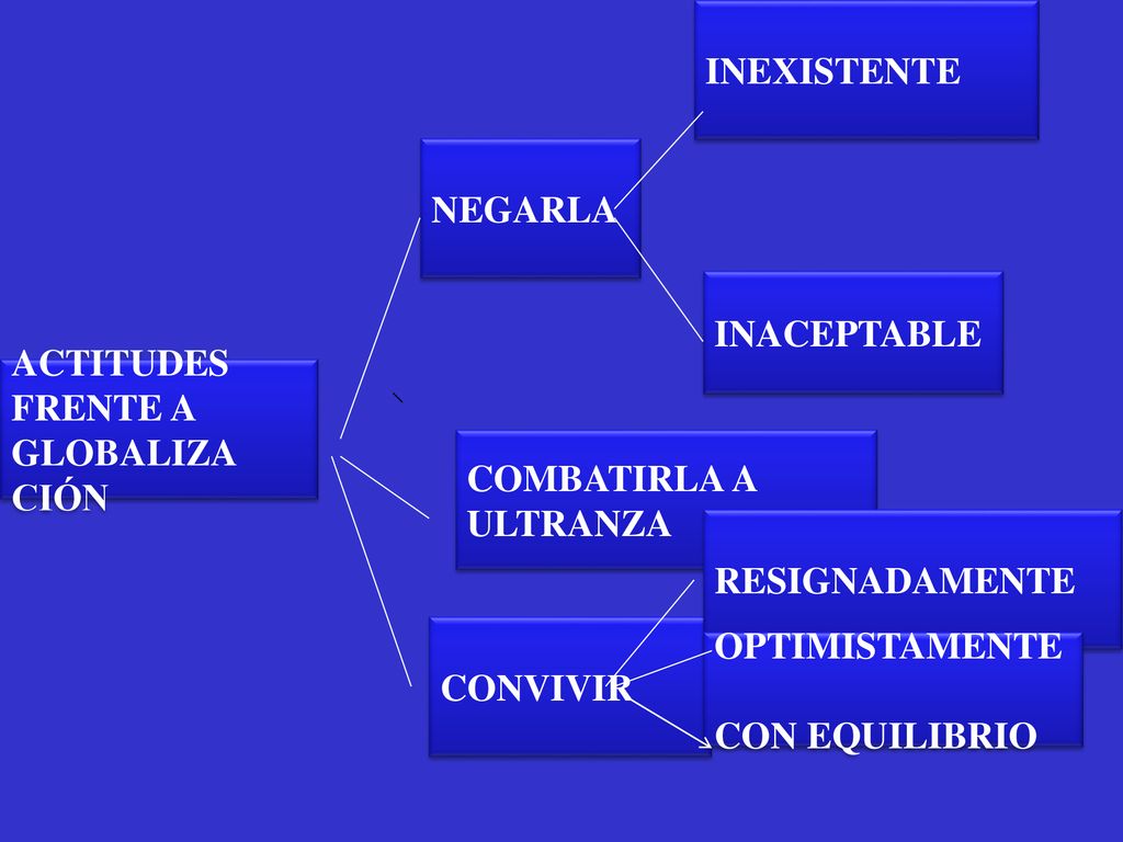 INEXISTENTE NEGARLA. INACEPTABLE. ACTITUDES FRENTE A GLOBALIZA. CIÓN. COMBATIRLA A ULTRANZA. RESIGNADAMENTE.
