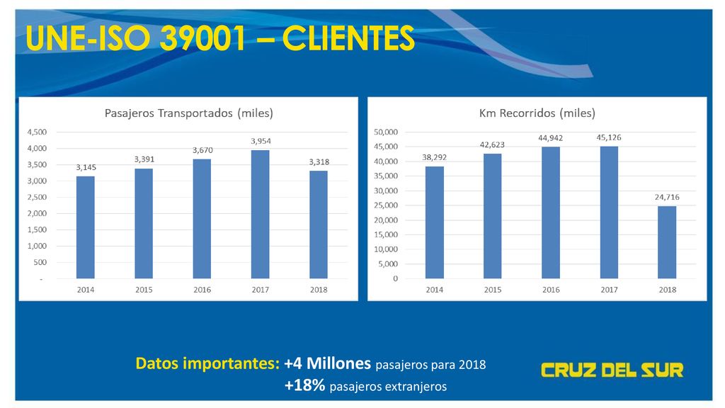 UNE-ISO – CLIENTES Datos importantes: +4 Millones pasajeros para 2018.