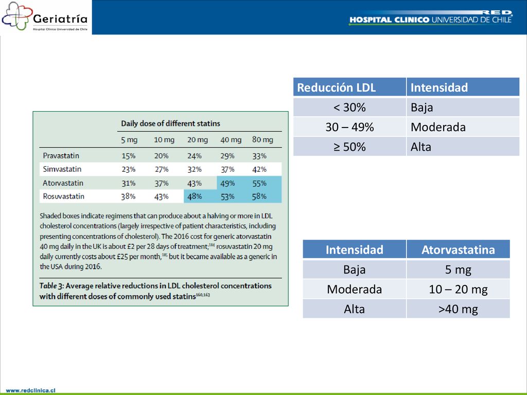 Reducción LDL Intensidad. < 30% Baja. 30 – 49% Moderada. ≥ 50% Alta. Intensidad. Atorvastatina.