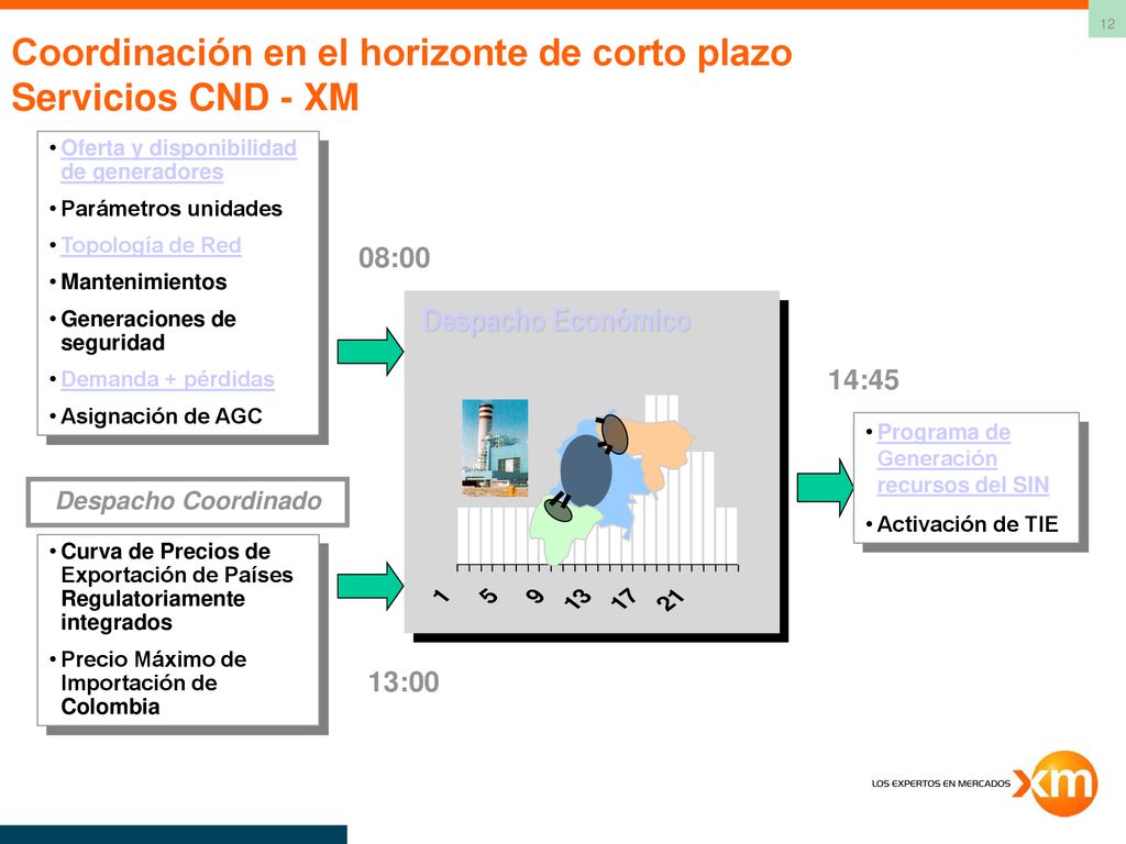 Coordinación en el horizonte de corto plazo Servicios CND - XM