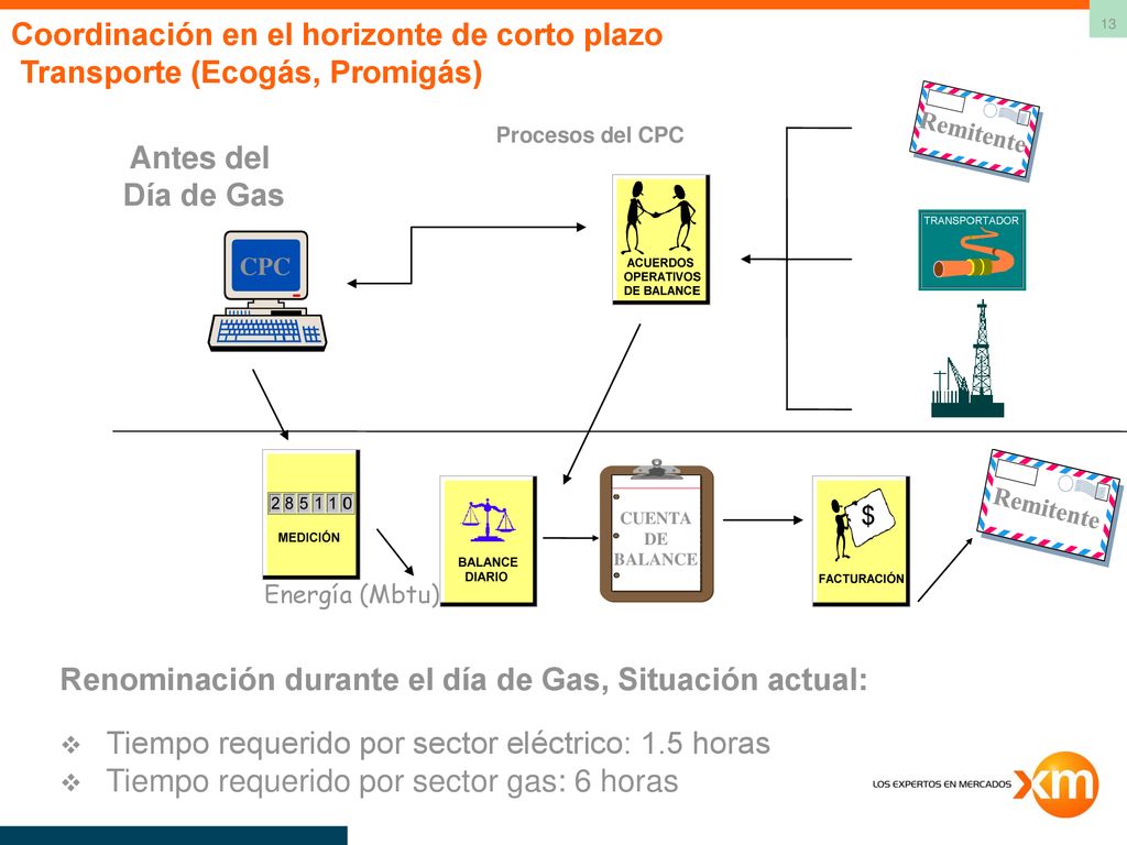 Renominación durante el día de Gas, Situación actual: