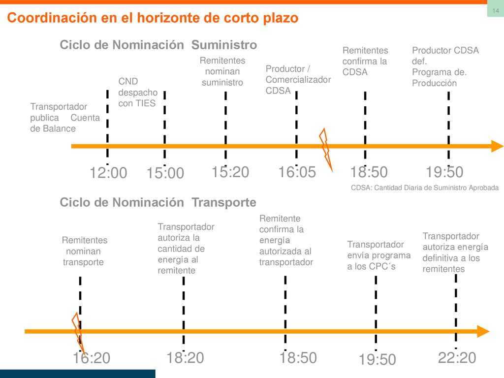 Coordinación en el horizonte de corto plazo