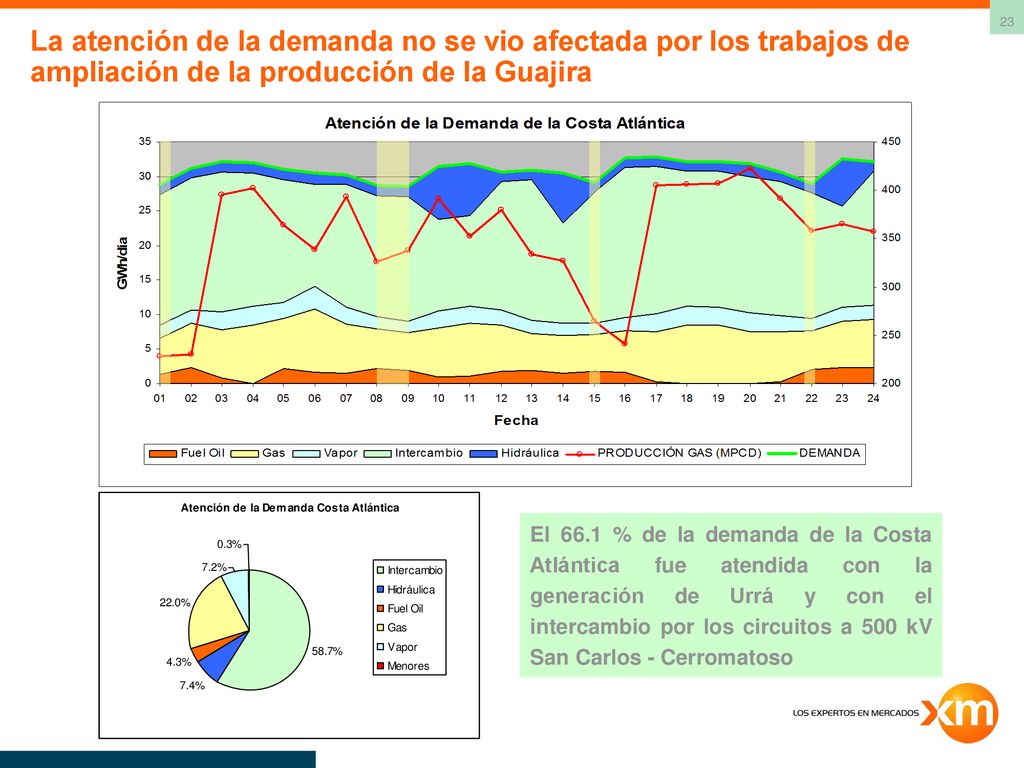 La atención de la demanda no se vio afectada por los trabajos de ampliación de la producción de la Guajira