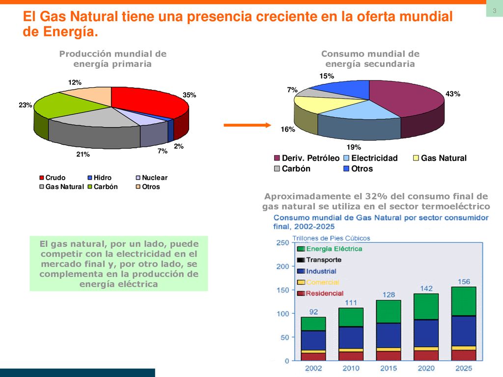 El Gas Natural tiene una presencia creciente en la oferta mundial de Energía.