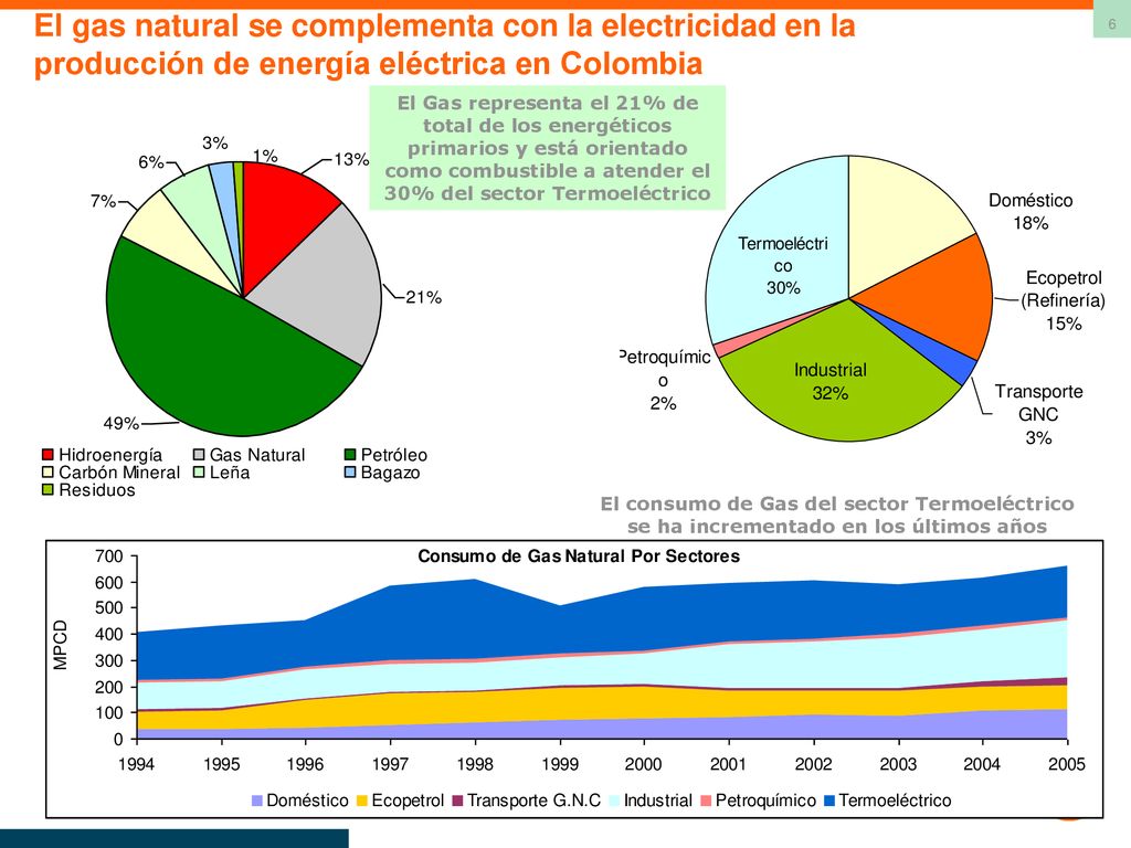 El gas natural se complementa con la electricidad en la producción de energía eléctrica en Colombia