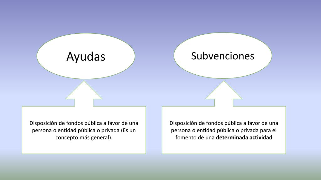 Ayudas Subvenciones. Disposición de fondos pública a favor de una persona o entidad pública o privada (Es un concepto más general).