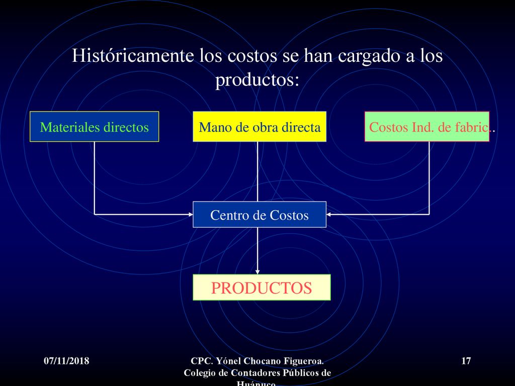 Históricamente los costos se han cargado a los productos: