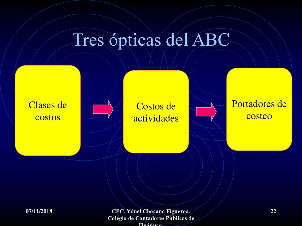 Tres ópticas del ABC Clases de Portadores de Costos de costos costeo
