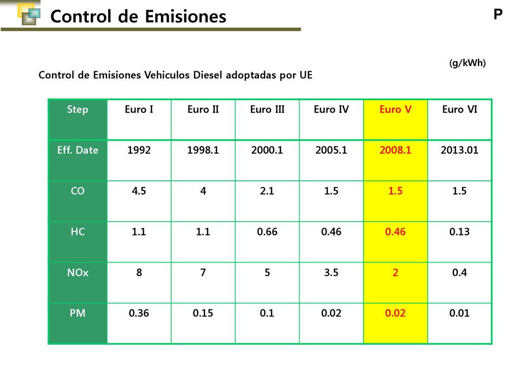 Control de Emisiones (g/kWh) Control de Emisiones Vehiculos Diesel adoptadas por UE. Step. Euro I.