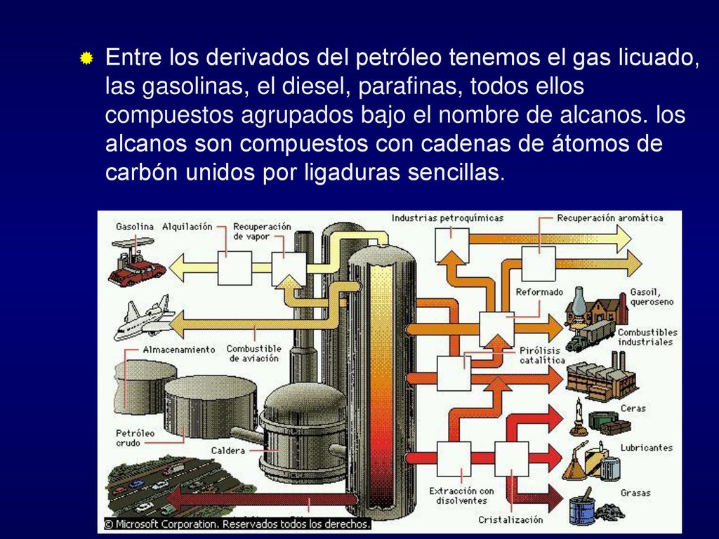 Entre los derivados del petróleo tenemos el gas licuado, las gasolinas, el diesel, parafinas, todos ellos compuestos agrupados bajo el nombre de alcanos.