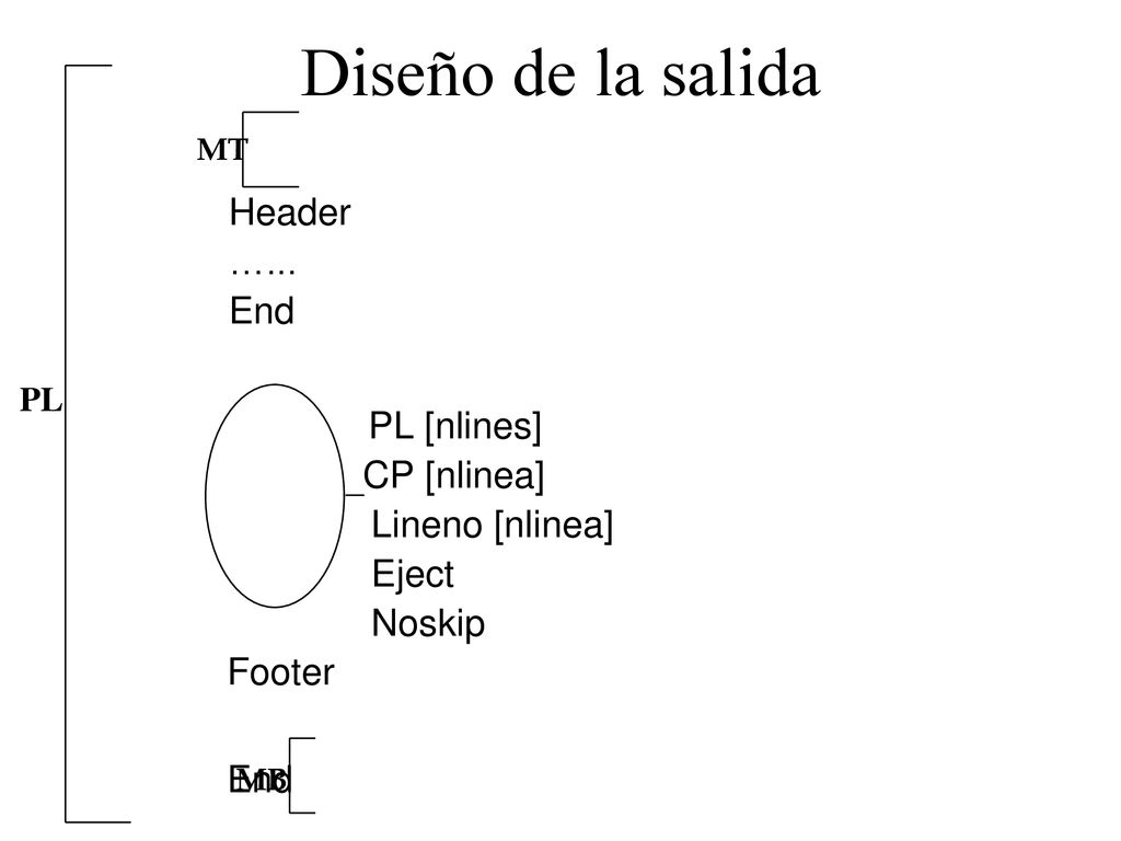 Diseño de la salida Header …... End PL [nlines] CP [nlinea]