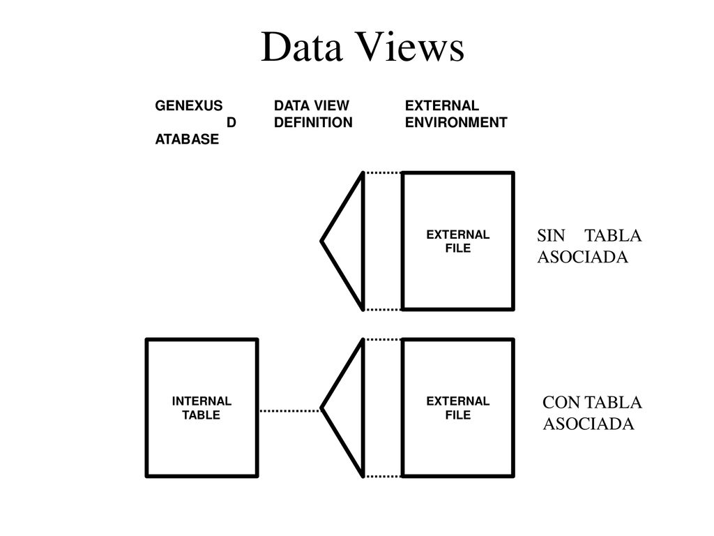 Data Views SIN TABLA ASOCIADA CON TABLA ASOCIADA GENEXUS DATABASE