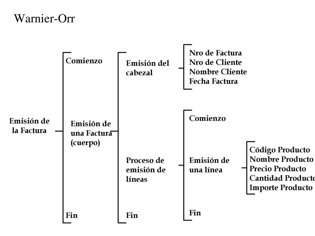 Warnier-Orr Nro de Factura Nro de Cliente Nombre Cliente Fecha Factura