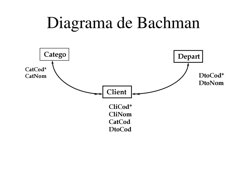 Diagrama de Bachman Catego Depart Client DtoCod* DtoNom CliCod* CliNom