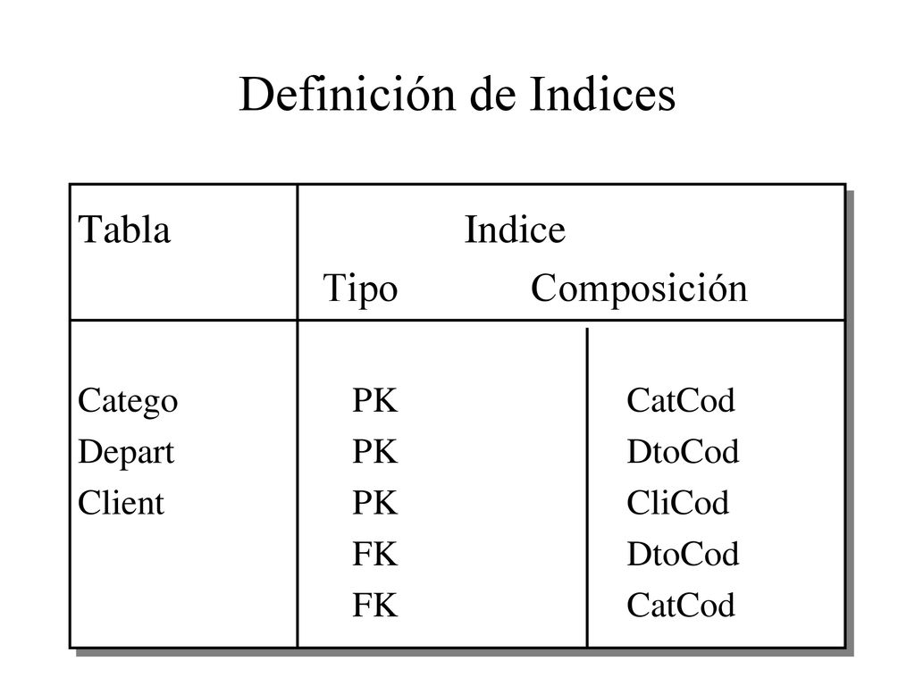 Definición de Indices Tabla Indice Tipo Composición Catego PK CatCod